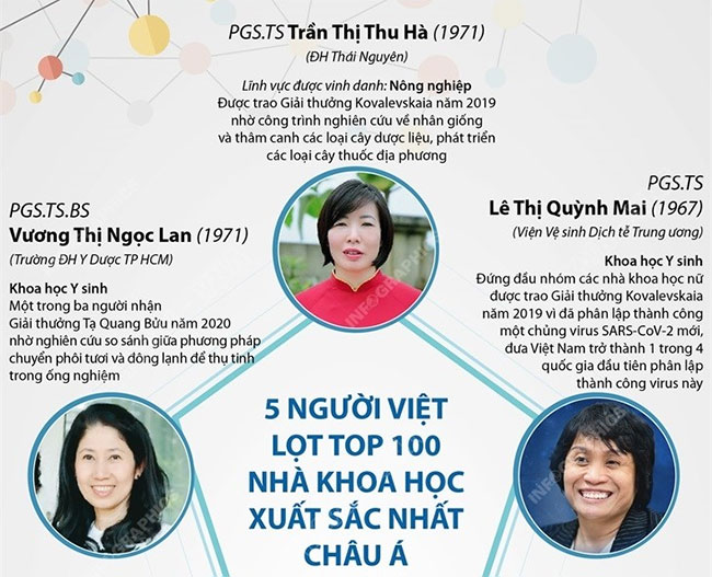 5 người Việt lọt top 100 nhà khoa học xuất sắc nhất Châu Á